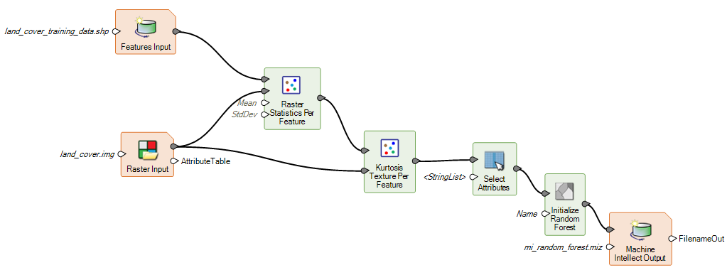 Machine Learning Example: Classifying Features